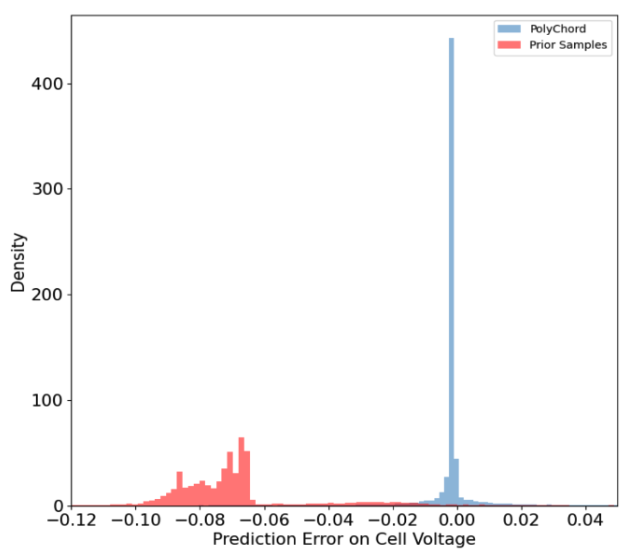 Histogram showing improvement in accuracy from using PolyChord-sampler training sets