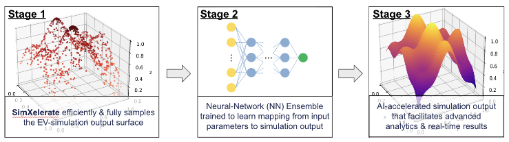 Flow chart providing an overview of the SimXelerate AI surrogating process
